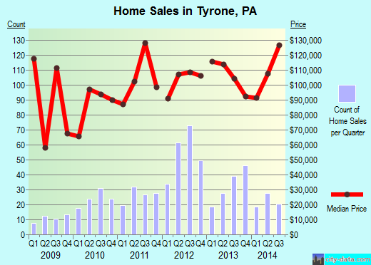 Tyrone, PA index of house prices