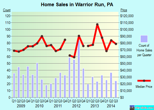 Warrior Run, PA index of house prices