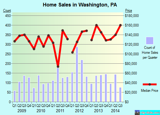 Washington, PA index of house prices