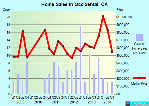 Occidental, CA index of house prices