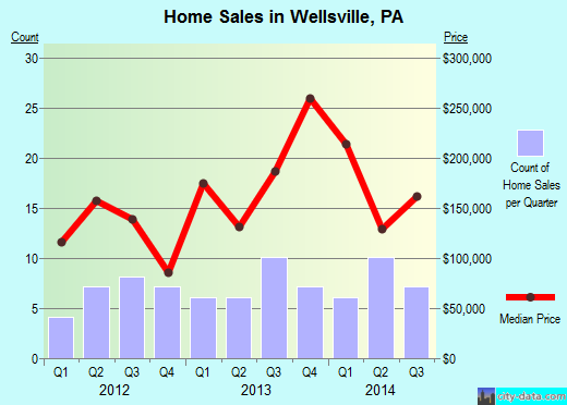 Wellsville, PA index of house prices