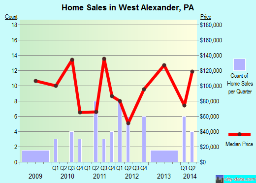 West Alexander, PA index of house prices