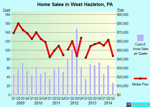 West Hazleton, PA index of house prices