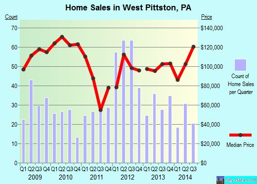 West Pittston, PA index of house prices