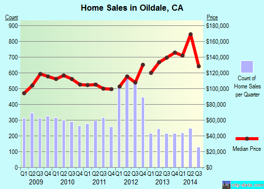 Oildale, CA index of house prices