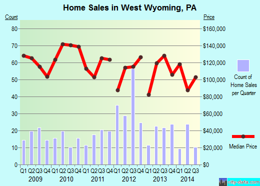West Wyoming, PA index of house prices