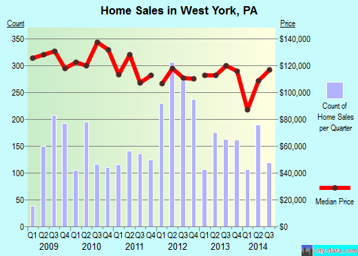West York, PA index of house prices