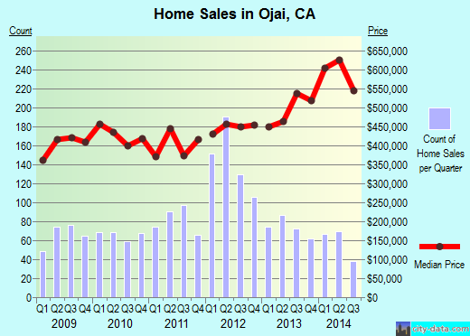 Ojai, CA (California) Houses, Apartments, Rent, Mortgage Status, Home