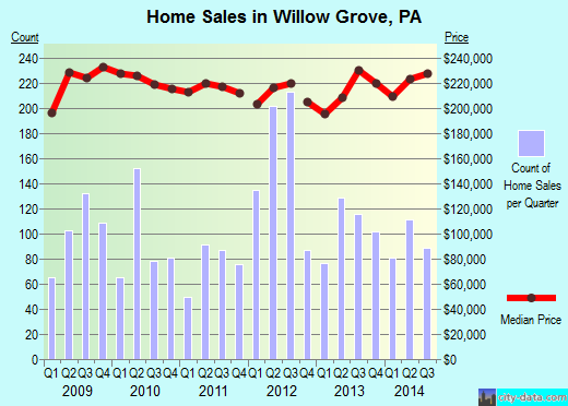 Willow Grove, PA index of house prices