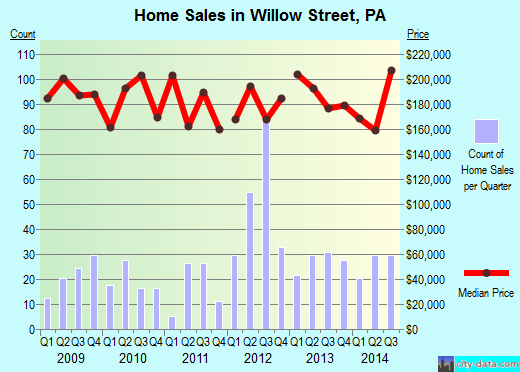 Willow Street, PA index of house prices