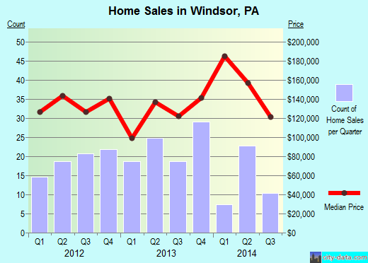 Windsor, PA index of house prices