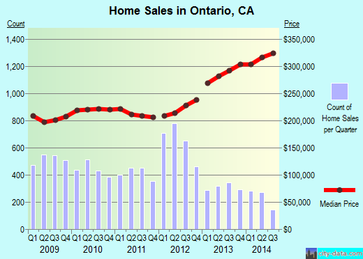 Ontario, CA index of house prices