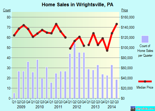 Wrightsville, PA index of house prices
