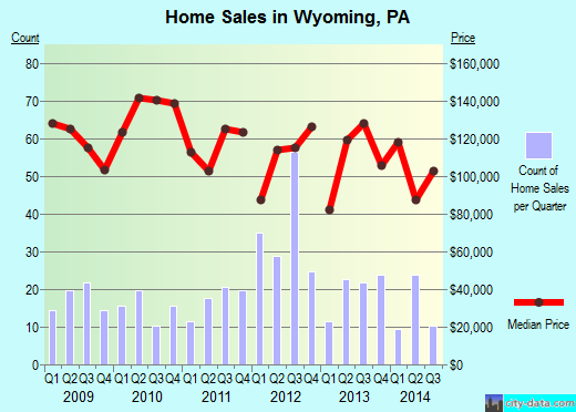 Wyoming, PA index of house prices
