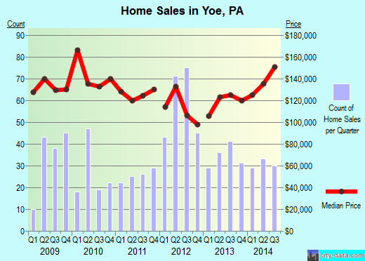 Yoe, PA index of house prices