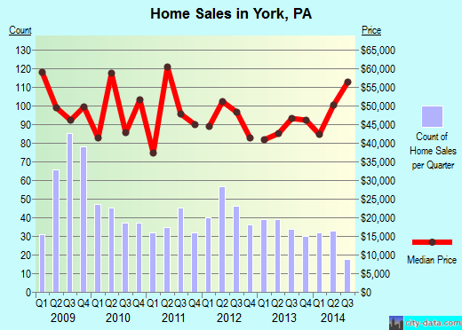 York, PA index of house prices