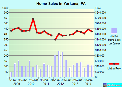 Yorkana, PA index of house prices