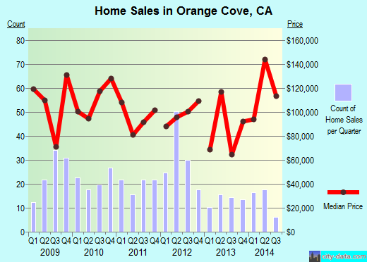 Orange Cove, CA index of house prices