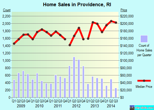 Providence, RI index of house prices