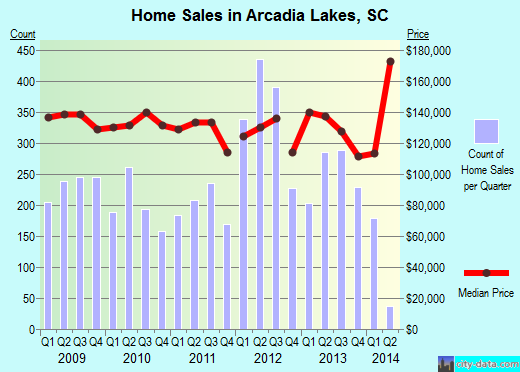 Arcadia Lakes, SC index of house prices