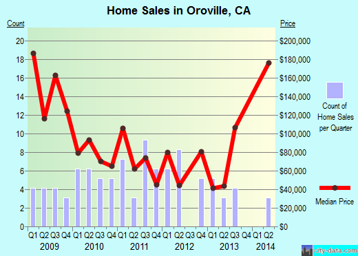 Oroville, CA index of house prices