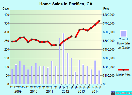 Pacifica, CA index of house prices