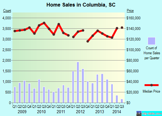 Columbia, SC index of house prices