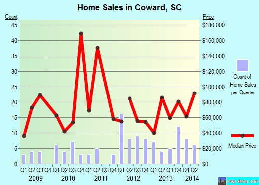 Coward, SC index of house prices