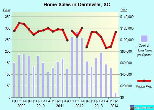 Dentsville, SC index of house prices
