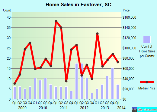 Eastover, SC index of house prices
