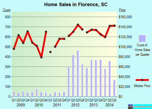 Florence, SC index of house prices