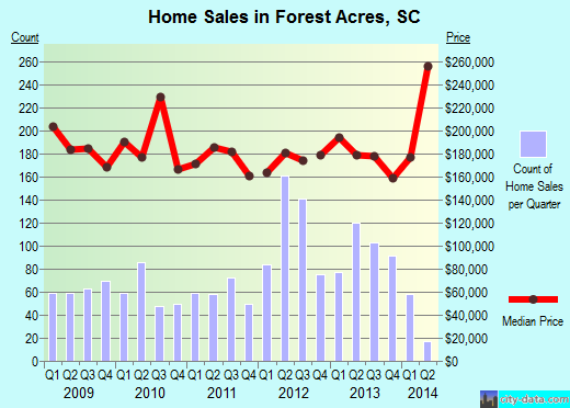 Forest Acres, SC index of house prices