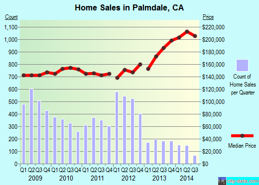 Palmdale, CA index of house prices