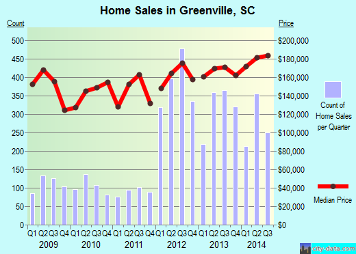 Greenville, SC index of house prices