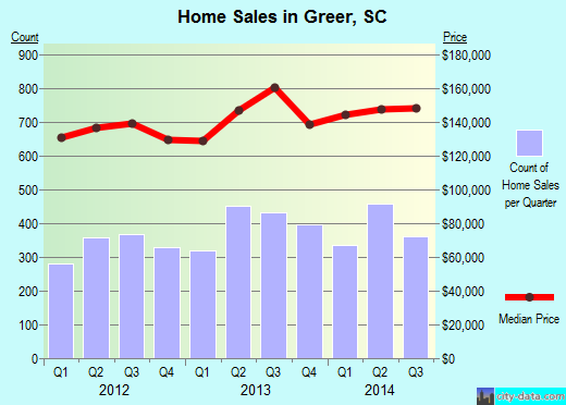 Greer, SC index of house prices