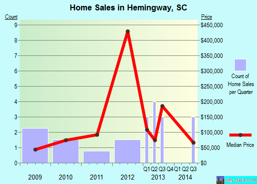 Hemingway, SC index of house prices