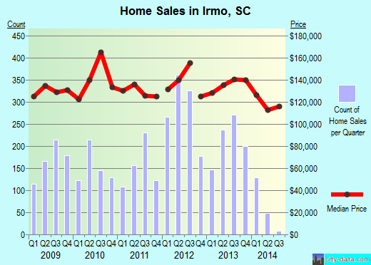 Irmo, SC index of house prices