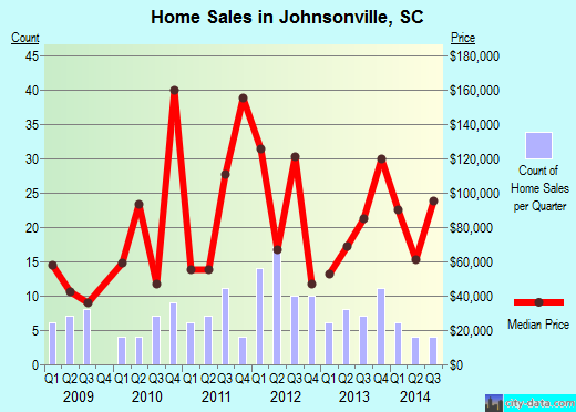 Johnsonville, SC index of house prices