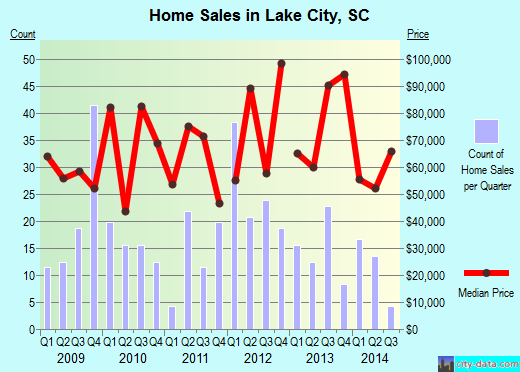 Lake City, SC index of house prices