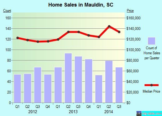 Mauldin, SC index of house prices