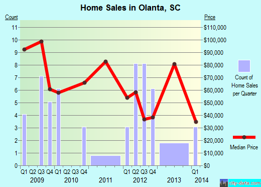Olanta, SC index of house prices