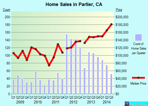 Parlier, CA index of house prices