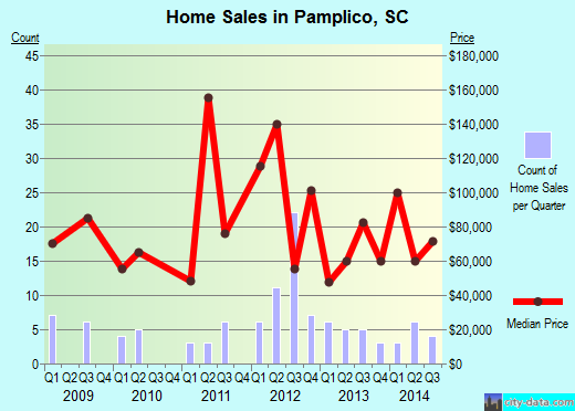 Pamplico, SC index of house prices