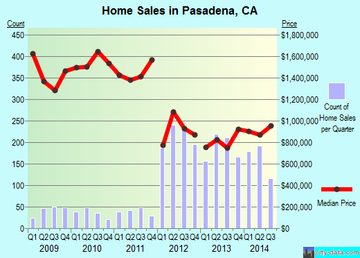 Pasadena, CA index of house prices