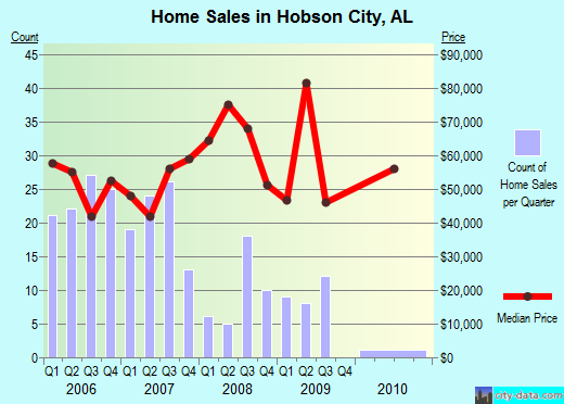 Hobson City, AL index of house prices