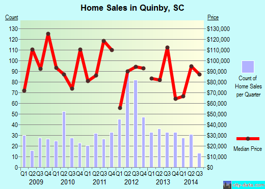 Quinby, SC index of house prices
