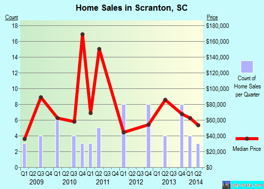 Scranton, SC index of house prices