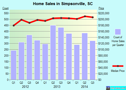 Simpsonville, SC index of house prices