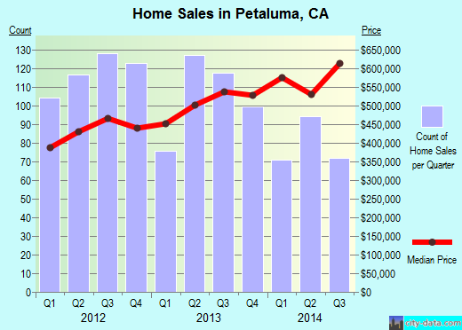 Petaluma, CA index of house prices