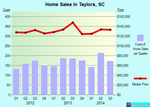 Taylors, SC index of house prices